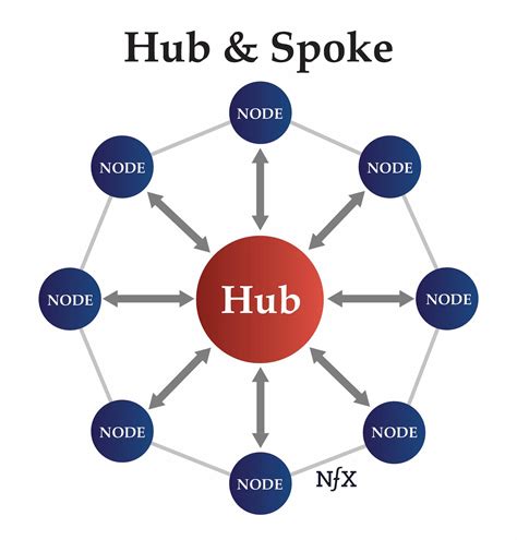 Introducing Network Effect #16: Hub-and-Spoke