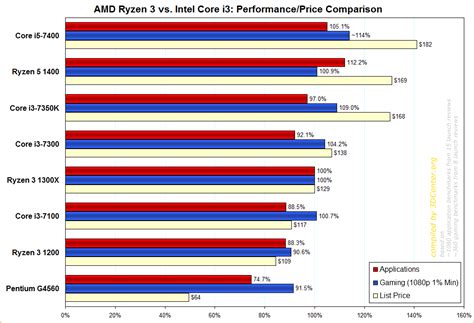 AMD Ryzen 2500X And Ryzen 2300X Mainstream Zen Processor, 48% OFF