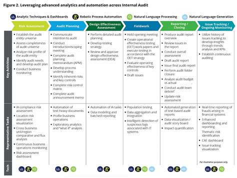 35+ Implementing Data Analytics In Internal Audit Gif - Congrelate