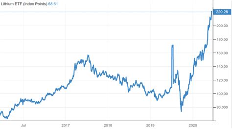 Lithium Price