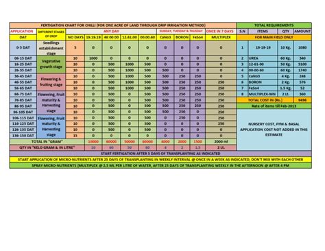 Fertigation Chart for Chilli Crop: A Detailed Schedule for Nutrient Application Through Drip ...