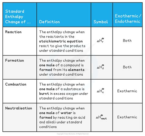 IB DP Chemistry: SL复习笔记5.1.2 Standard Enthalpy Change-翰林国际教育