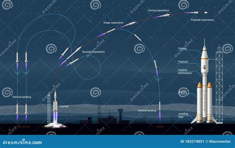 Stages Of Rocket Launch