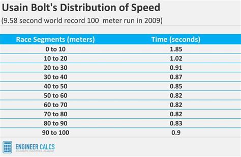 Usain-Bolt-100-meter-sprint-time-every-10-meters | Engineer Calcs