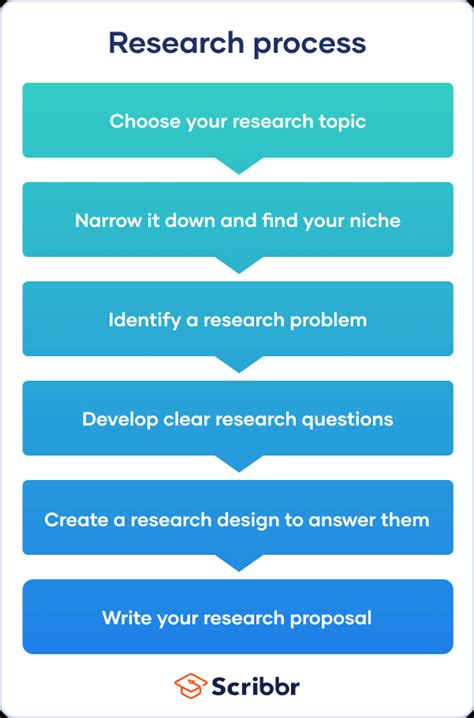 A Beginner's Guide to Starting the Research Process