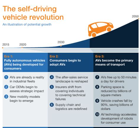 Self driving cars would not be greatest health achievement of the ...