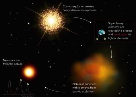 Astronomers Crack the Code on the Formation of Super Heavy Elements in ...