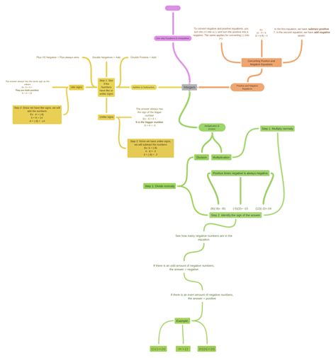 Integers, Positive times negative is always negative. - Coggle Diagram