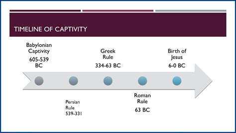 Israel Captivity Timeline Chart