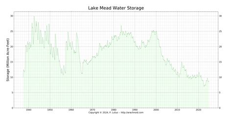 * Lake Mead Water Levels