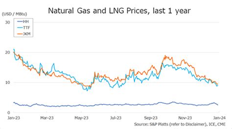 Weekly Trend of Natural Gas and LNG Prices | Global LNG Hub