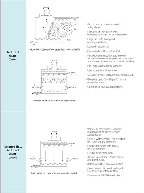 Types of Cooling Tower