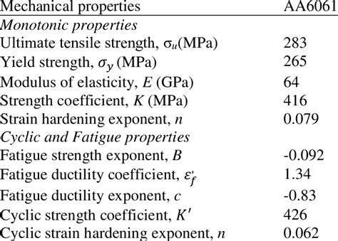 Mechanical properties of aluminium alloy 6061 (Wong, 1984) used in FEA ...