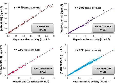 Heparin Anti-Xa Activity, a Readily Available Unique Test to Quantify ...