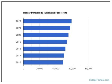 Harvard University Tuition & Fees