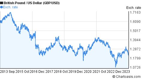 10 years GBP-USD chart. British Pound-US Dollar rates