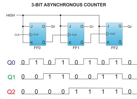 4 Bit Counter Truth Table