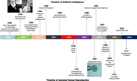 Ai Evolution Timeline