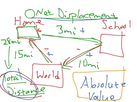 How To Find Net Displacement