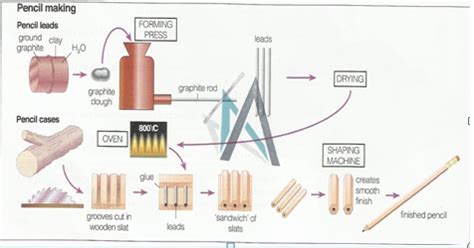 Making of Pencil | testbig