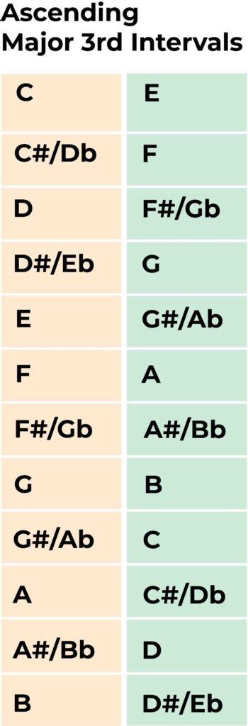 Major 3rd intervals: A Music Theory and ear Training Guide