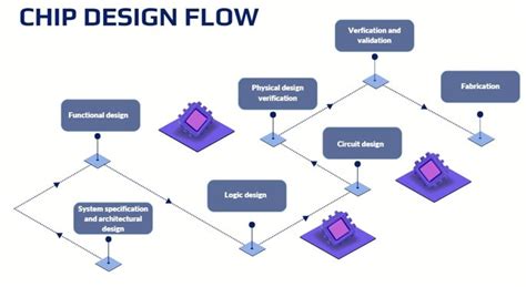 An Outline of the Semiconductor Chip Design Flow