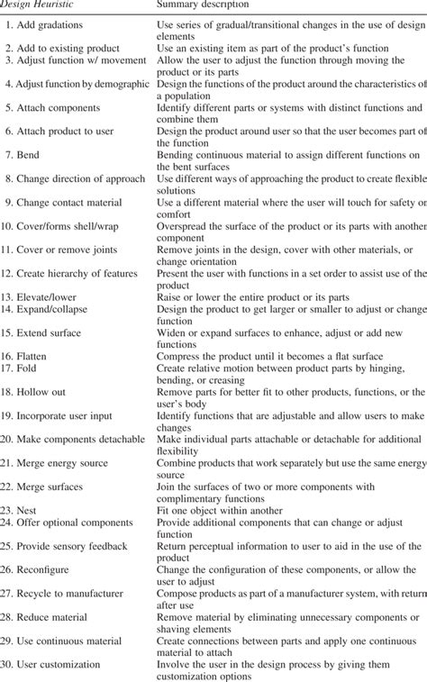 Design Heuristics cards and descriptions used in the study. | Download Table