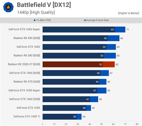 AMD Radeon RX 5500 XT 8GB Review | TechSpot