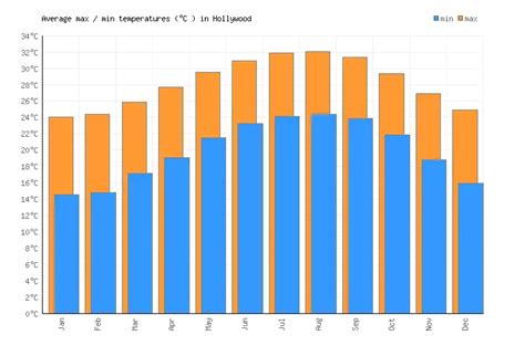 Hollywood Weather averages & monthly Temperatures | United States ...