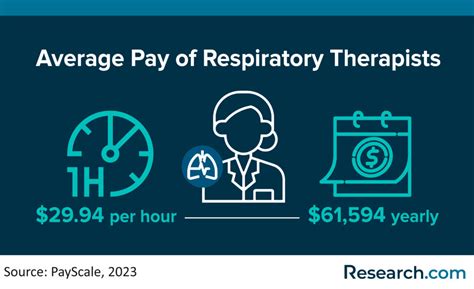 What is a Respiratory Therapist’s Salary in 2024 | Research.com