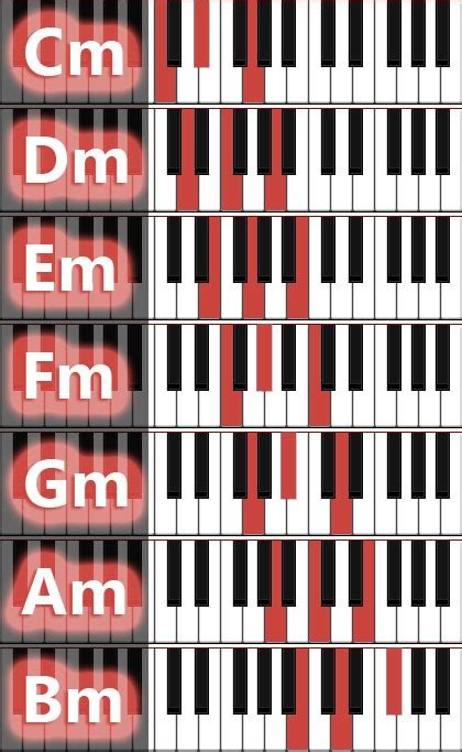 Graphic overviews of piano chords