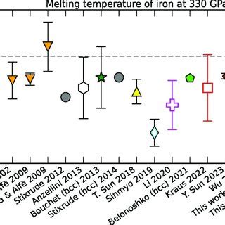 Melting temperature of iron at 330 GPa, according to different studies ...