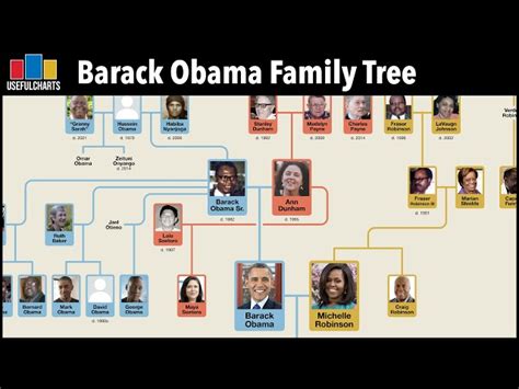 Barack Obama Family Tree