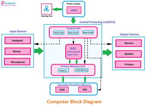 Computer Block Diagram and Architecture in 2021 | Block diagram ...