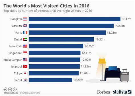 Bangkok Was The World's Most Visited City In 2016 [Infographic]