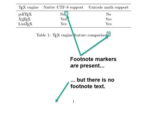 pôrod podstavec chromatický latex space between footnotes and page ...