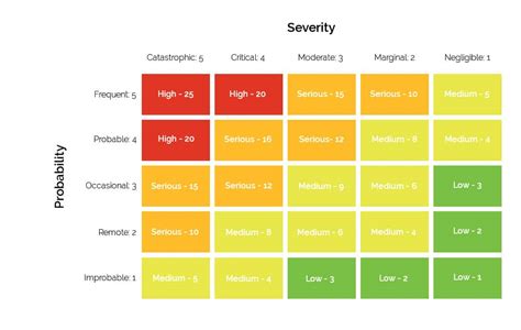 Levels of a Risk Matrix - Vector Solutions