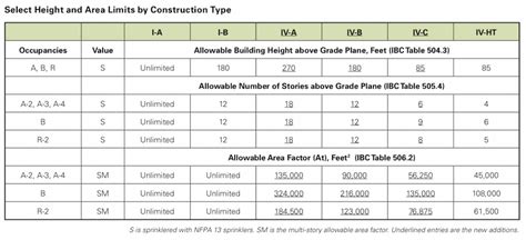 Ibc Building Classification Construction Types