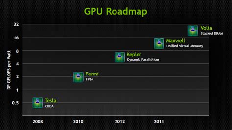 Nvidia Future GPU Roadmap Revealed: Maxwell, Volta Innovations Shown - BSN*