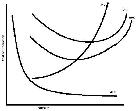 Average Variable Cost Graph