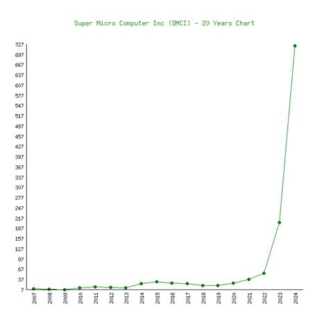 Super Micro Computer Inc (SMCI) Stock Price Chart History