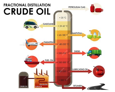 Diagramme Montrant Le Pétrole Brut De Distillation Fractionnée | Vecteur Gratuite