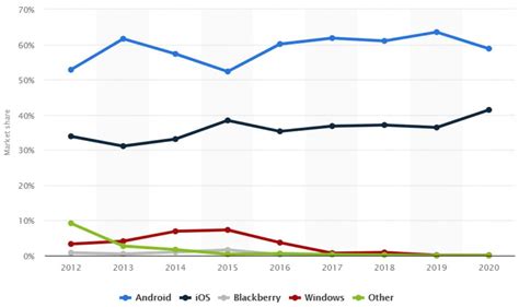 Android vs iOS Market Share 2020: Stats and Facts | MobileApps.com