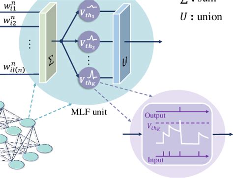 Illustration of MLF unit. A MLF unit contains multiple LIF neurons with ...