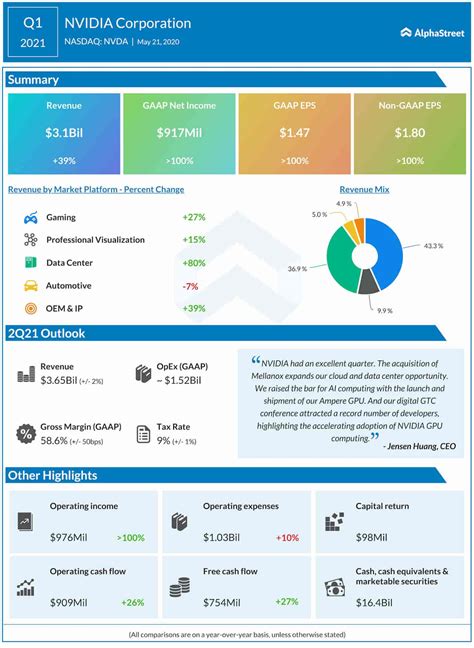 Nvidia Corporation (NASDAQ: NVDA) Q1 2021 Earnings Report | AlphaStreet