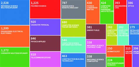 Top 25 Web of Science subject categories for publication on ...