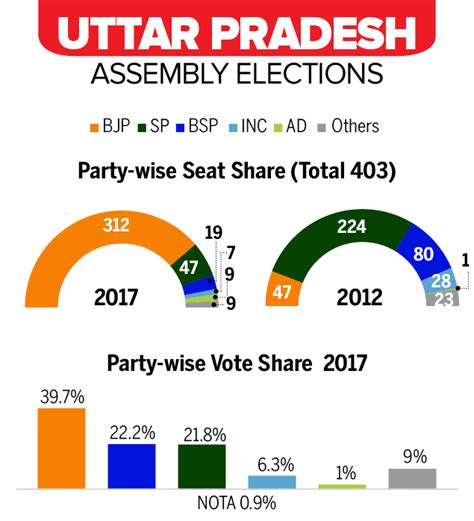 UP election results 2017 | All you need to know about Uttar Pradesh ...