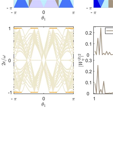 (a, b) Phase diagrams of the BDI class topological superconductor (with... | Download Scientific ...