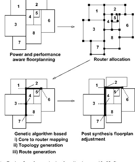 Figure 1 from Design of Network-on-Chip Architectures With a Genetic Algorithm-Based Technique ...