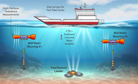 Turning the Tide for Renewables in Alaska | News | NREL